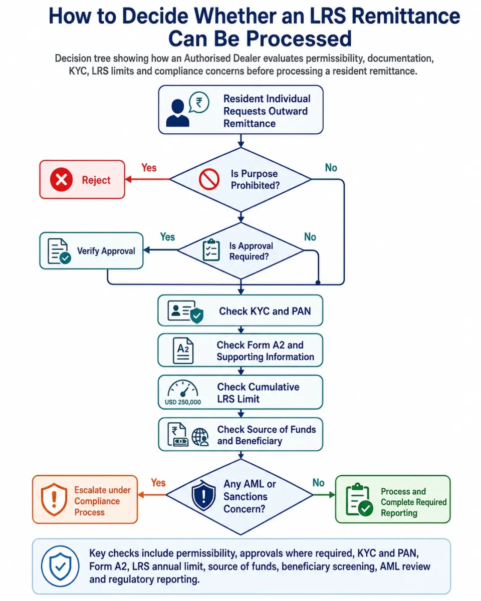 Decision tree explaining how an Authorised Dealer evaluates permissibility, documentation, KYC, LRS limits and compliance concerns before processing a resident remittance.