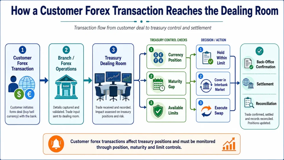 Transaction-flow diagram showing how customer foreign exchange transactions affect treasury positions and are controlled through limits, interbank cover and settlement.