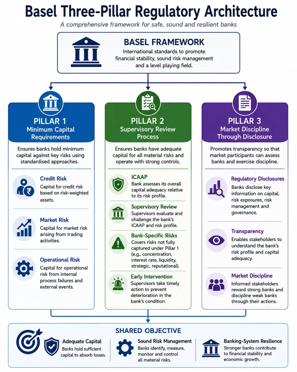 Hierarchy explaining Basel Pillar 1 minimum capital, Pillar 2 supervisory review and ICAAP, and Pillar 3 market discipline.