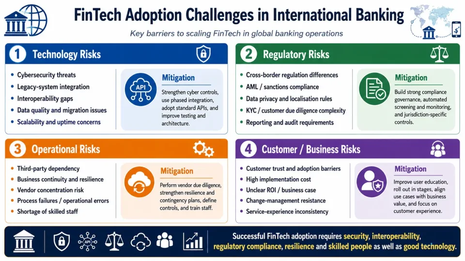 Risk matrix explaining the main technology, regulatory and operational barriers to adopting FinTech in international banking.