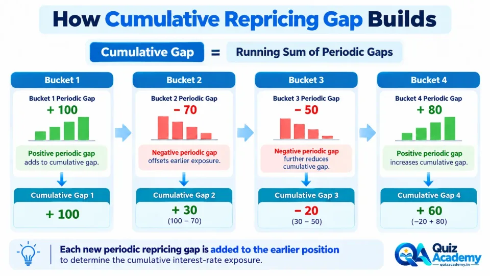 Process diagram showing how positive and negative periodic repricing gaps combine to create a running cumulative interest-rate gap.