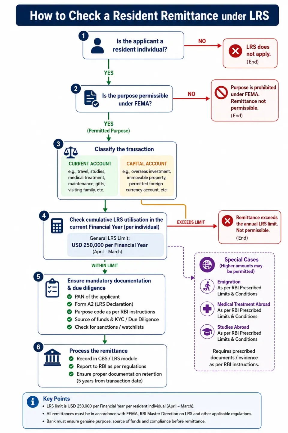 Decision tree showing how banks determine eligibility, purpose, transaction type and annual limit for remittances under the Liberalised Remittance Scheme.