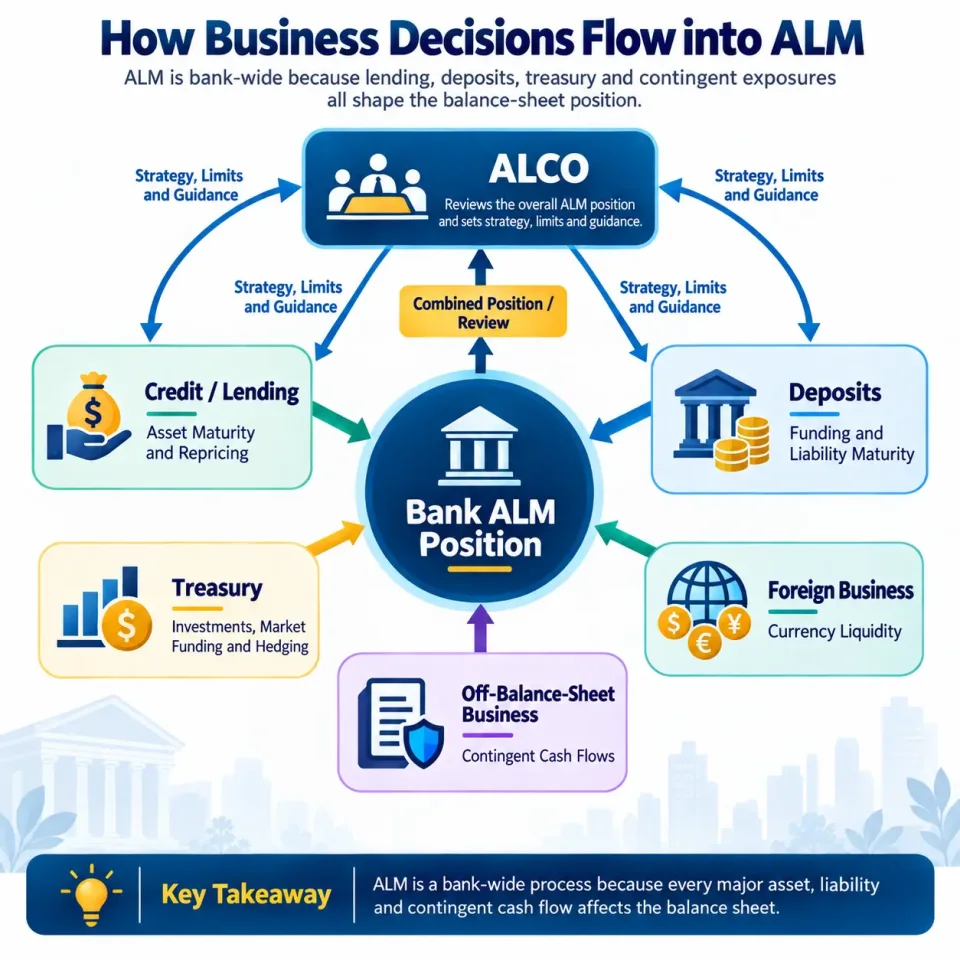 Concept map showing how lending, deposits, treasury, foreign currency and off-balance-sheet activities combine to create a bank's ALM position.