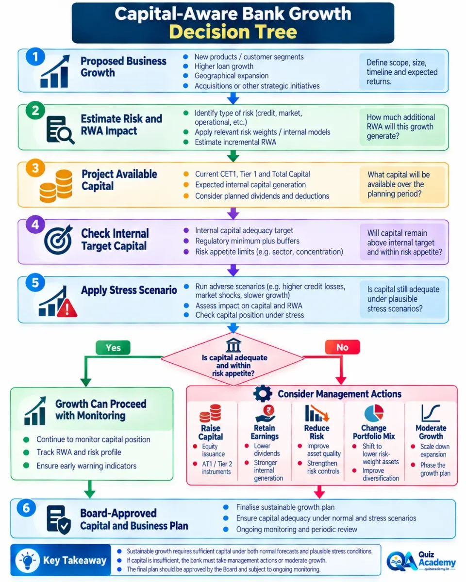 Decision tree showing how banks evaluate proposed business growth against RWA, capital targets, stress tests and risk appetite.