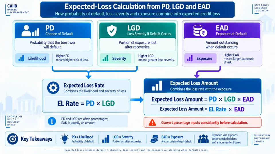 Concept map explaining how probability of default, loss given default and exposure at default combine to calculate expected credit loss.
