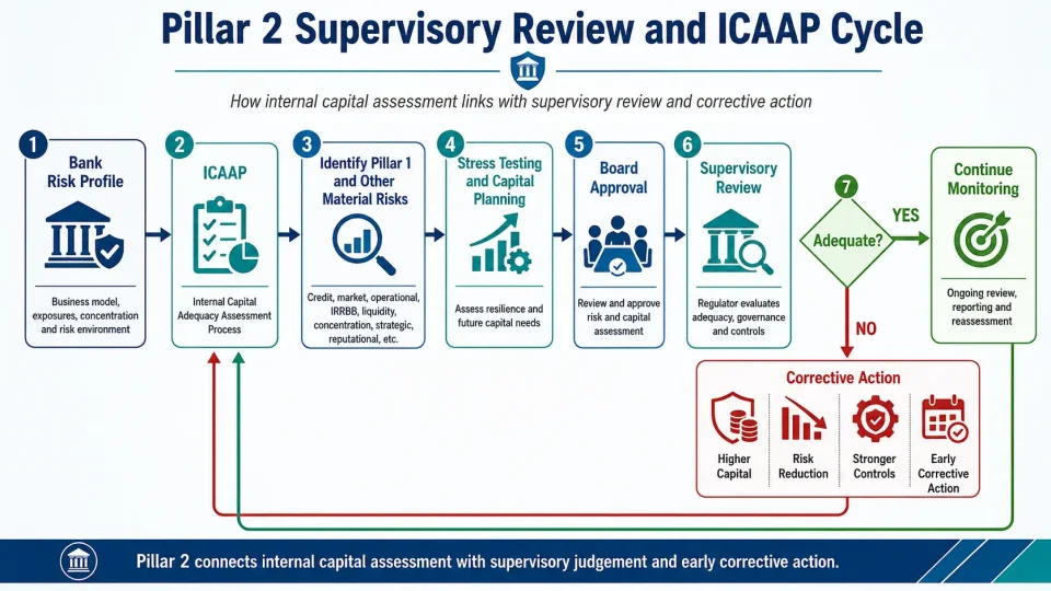 Process diagram showing ICAAP, supervisory review, stress testing and corrective action under Basel Pillar 2.