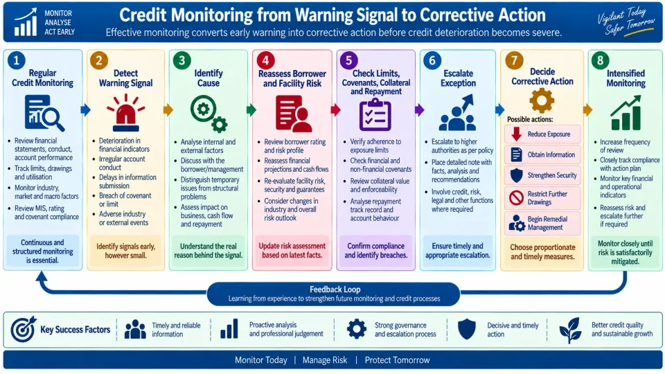 Process diagram showing how banks move from early credit-risk warning signals to reassessment, escalation and corrective action.
