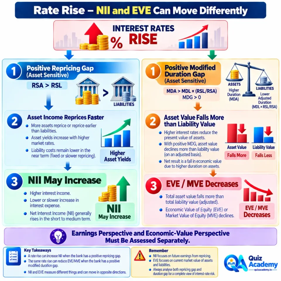 Comparison infographic showing how rising rates can increase Net Interest Income while simultaneously reducing Economic Value of Equity.