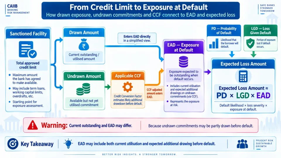 Process diagram explaining how drawn exposure, undrawn commitment and a credit conversion factor may be used to determine exposure at default.