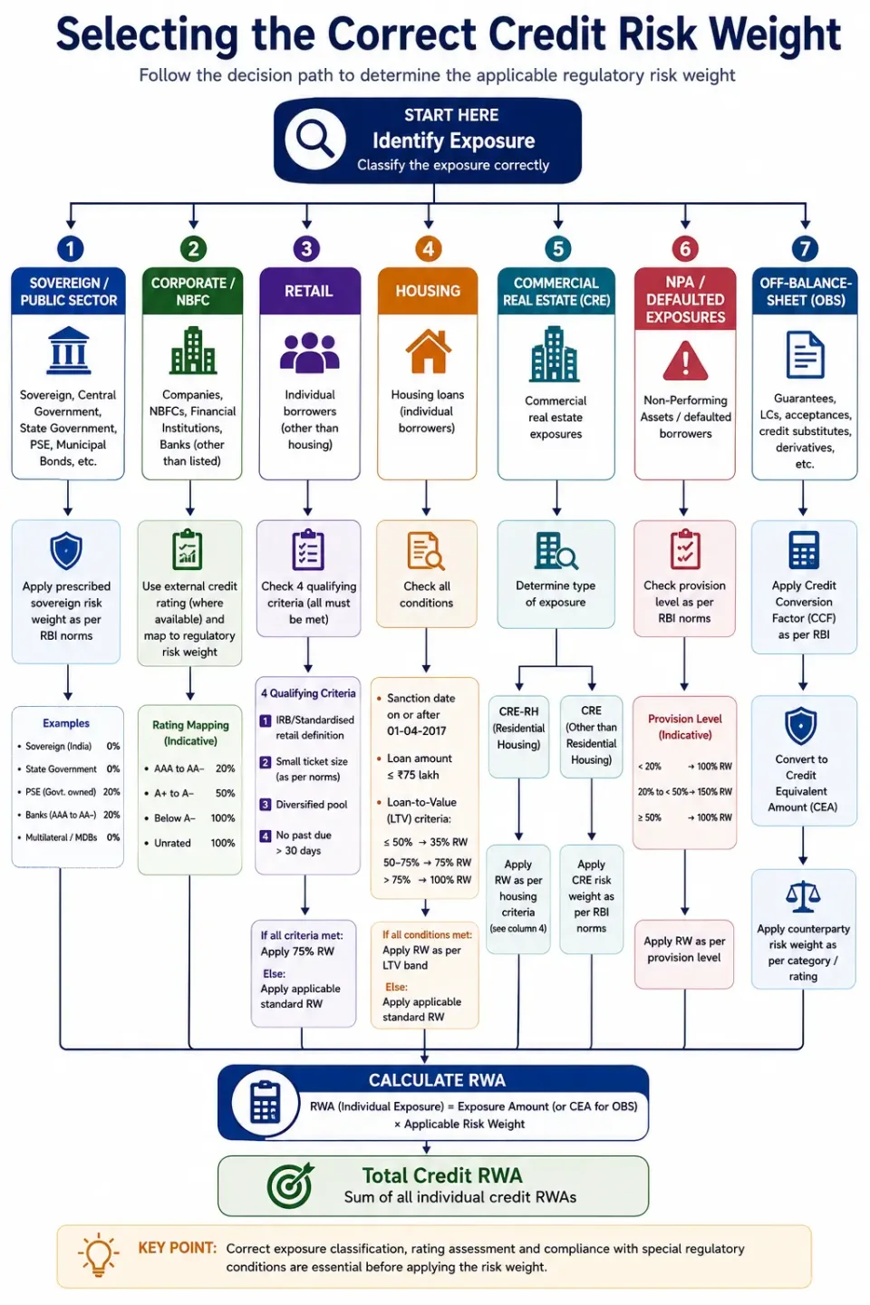 Decision tree showing how to select the correct RBI risk weight for sovereign, corporate, retail, housing, NPA and off-balance-sheet exposures.