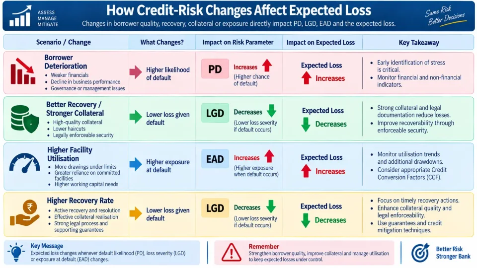 Risk matrix explaining how borrower quality, recovery, collateral and exposure utilisation change PD, LGD, EAD and expected loss.