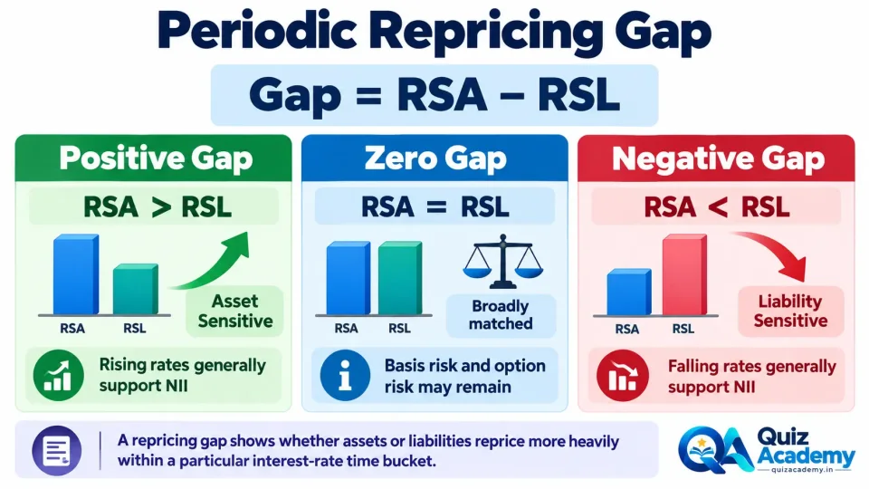 Comparison infographic showing positive, zero and negative repricing gaps and their general effect on Net Interest Income.