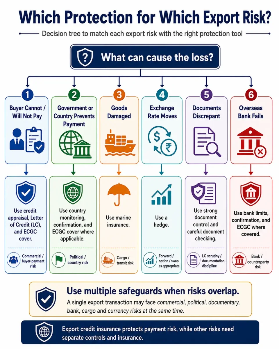 Decision tree showing which risk-management tool is suitable for buyer, political, cargo, currency, documentary and bank risks in exports.