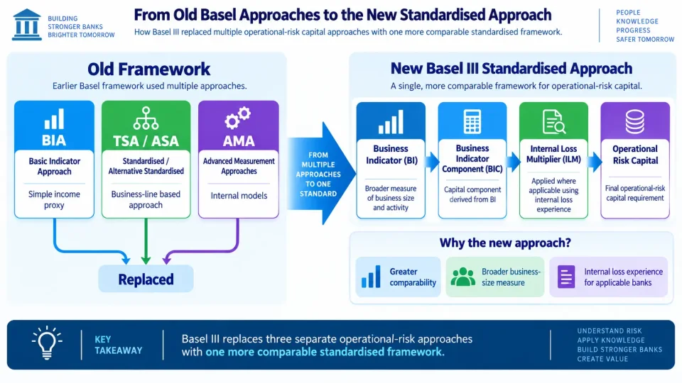 Process diagram showing the replacement of BIA, TSA and AMA by the Basel III Standardised Approach using BI, BIC and internal loss information.