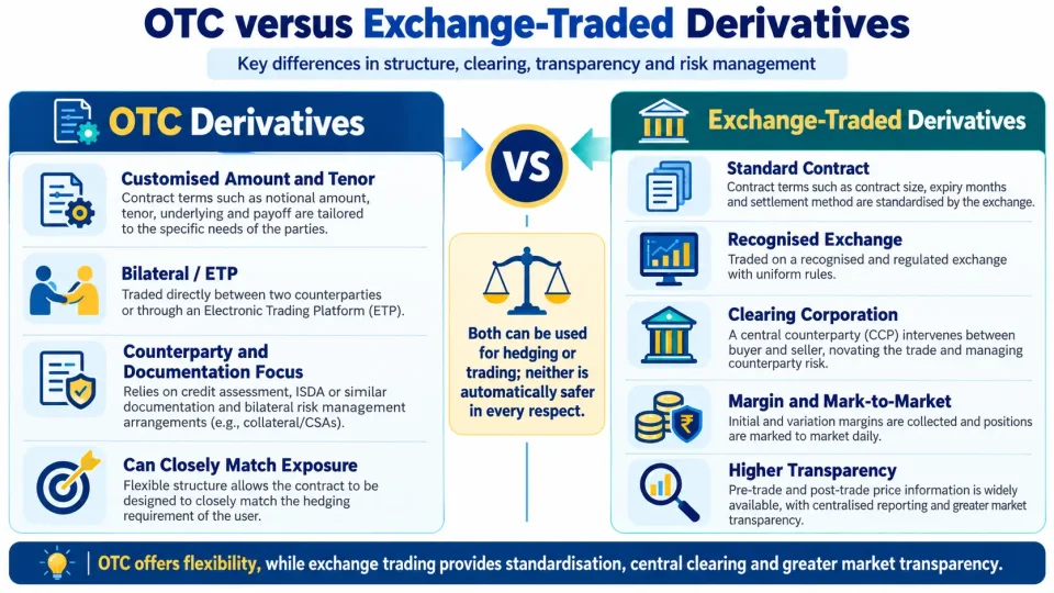 Comparison infographic explaining customisation, clearing, margining, counterparty risk and transparency in OTC and exchange-traded derivatives.