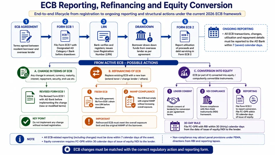 Process diagram showing ECB registration, ongoing reporting, refinancing and conversion into equity under the current 2026 framework.