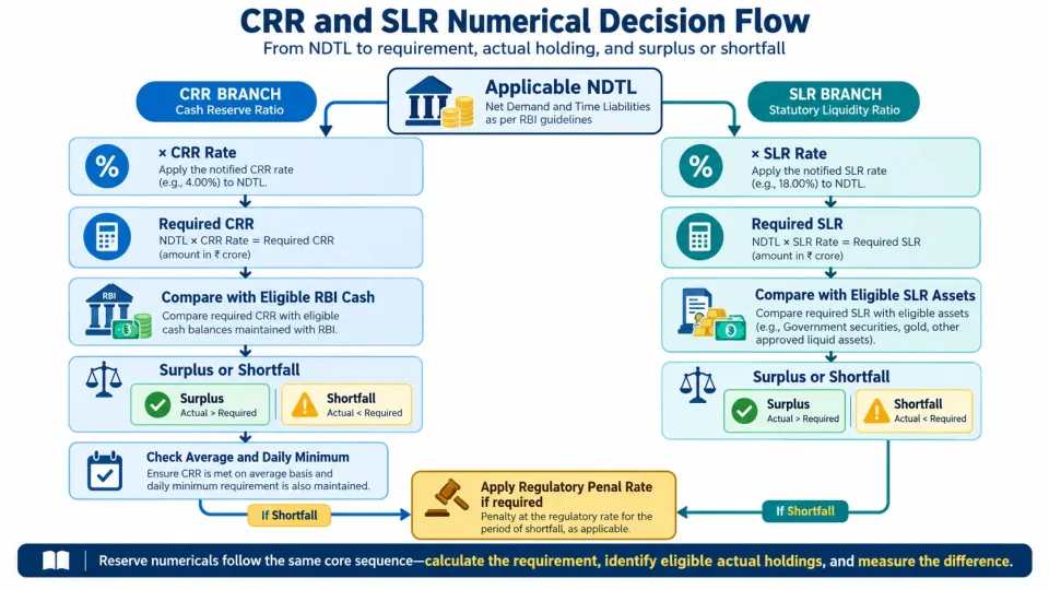 Process diagram showing how NDTL is used to calculate CRR and SLR requirements and determine reserve surplus or shortfall.