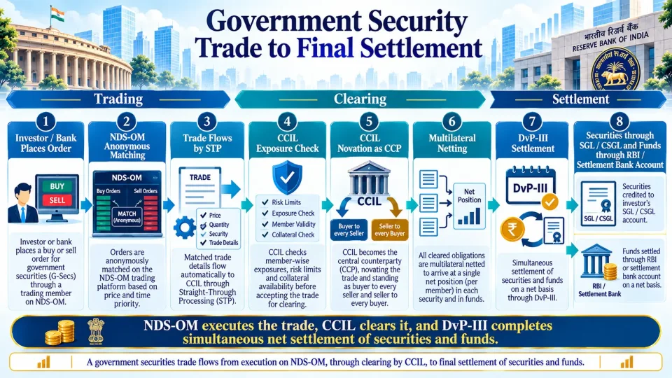 Transaction-flow diagram showing a Government security trade moving from NDS-OM matching through CCIL novation and multilateral netting to DvP-III settlement in SGL or CSGL accounts.