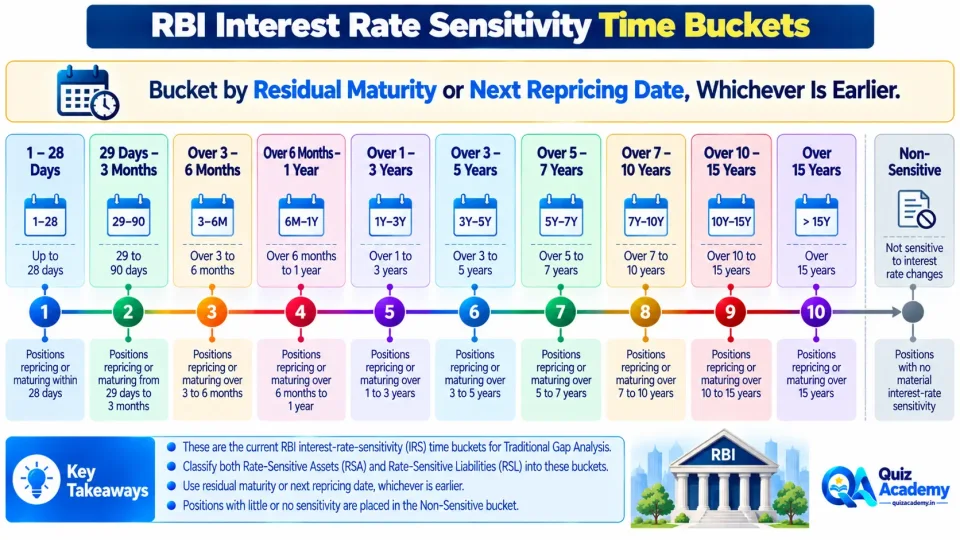Timeline showing RBI interest-rate-sensitivity time buckets for Rate-Sensitive Assets and Rate-Sensitive Liabilities under Traditional Gap Analysis.