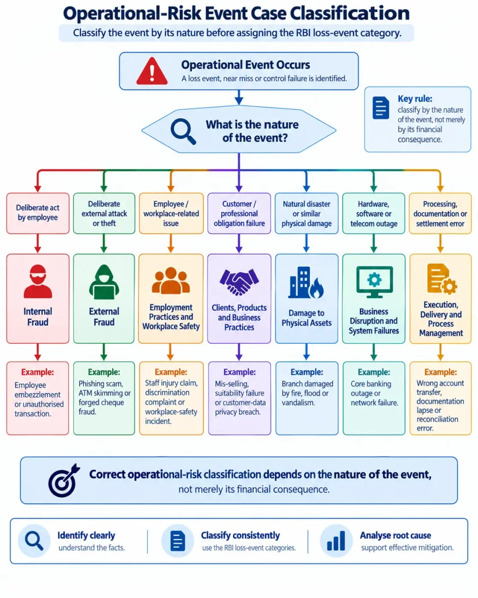 Decision tree helping CAIIB learners classify operational-risk events into RBI's major loss-event categories.