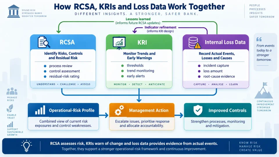 Concept map explaining how RCSA, key risk indicators and internal loss data combine to identify, monitor and improve operational-risk controls.