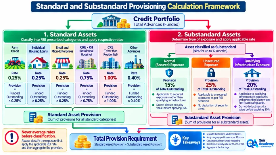 Process diagram showing how a mixed banking portfolio is classified and provisioned for Standard and Substandard assets.