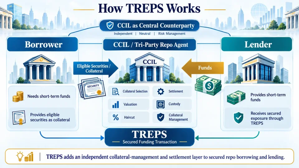 Diagram showing TREPS borrowing and lending through a tri-party repo agent managing collateral, settlement, valuation and haircuts.
