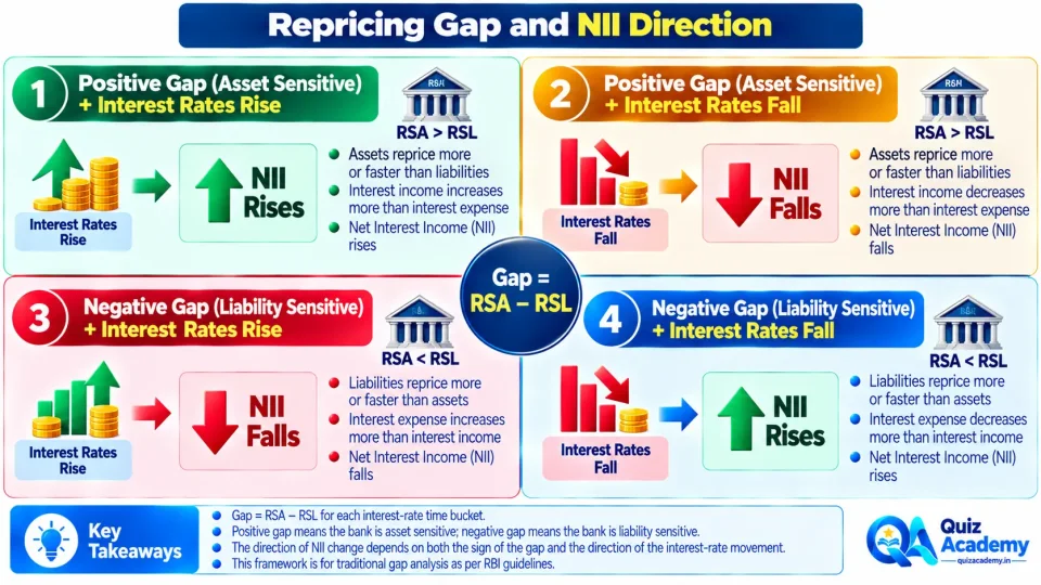 Four-quadrant infographic showing how positive and negative repricing gaps affect Net Interest Income when interest rates rise or fall.