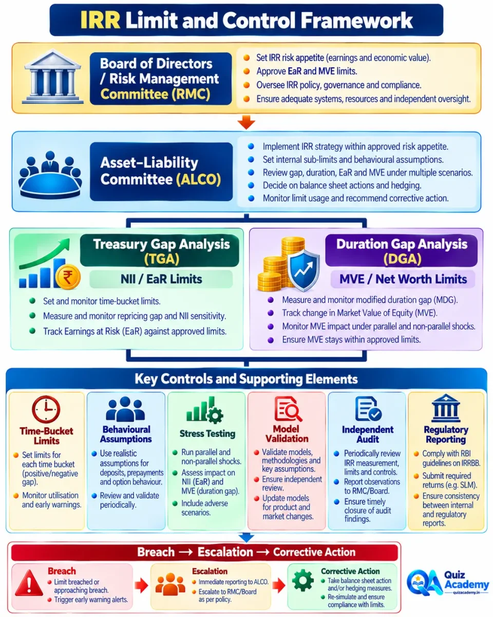 Hierarchy showing Board, RMC and ALCO responsibilities for Earnings at Risk, Market Value of Equity limits and Interest Rate Risk controls.