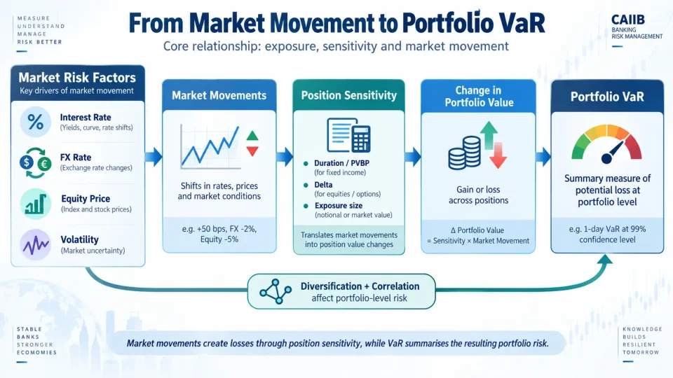 Concept map explaining how market-risk factors, volatility, position sensitivity and diversification combine to influence portfolio Value-at-Risk.