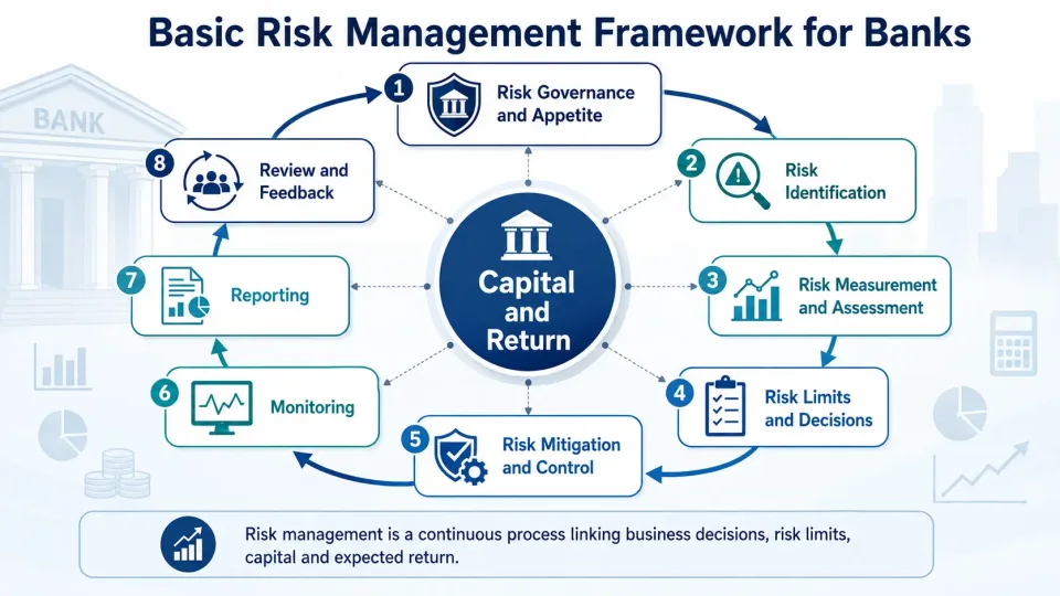 Process diagram showing the basic banking risk-management cycle from governance and risk identification to measurement, control, monitoring, reporting and review.