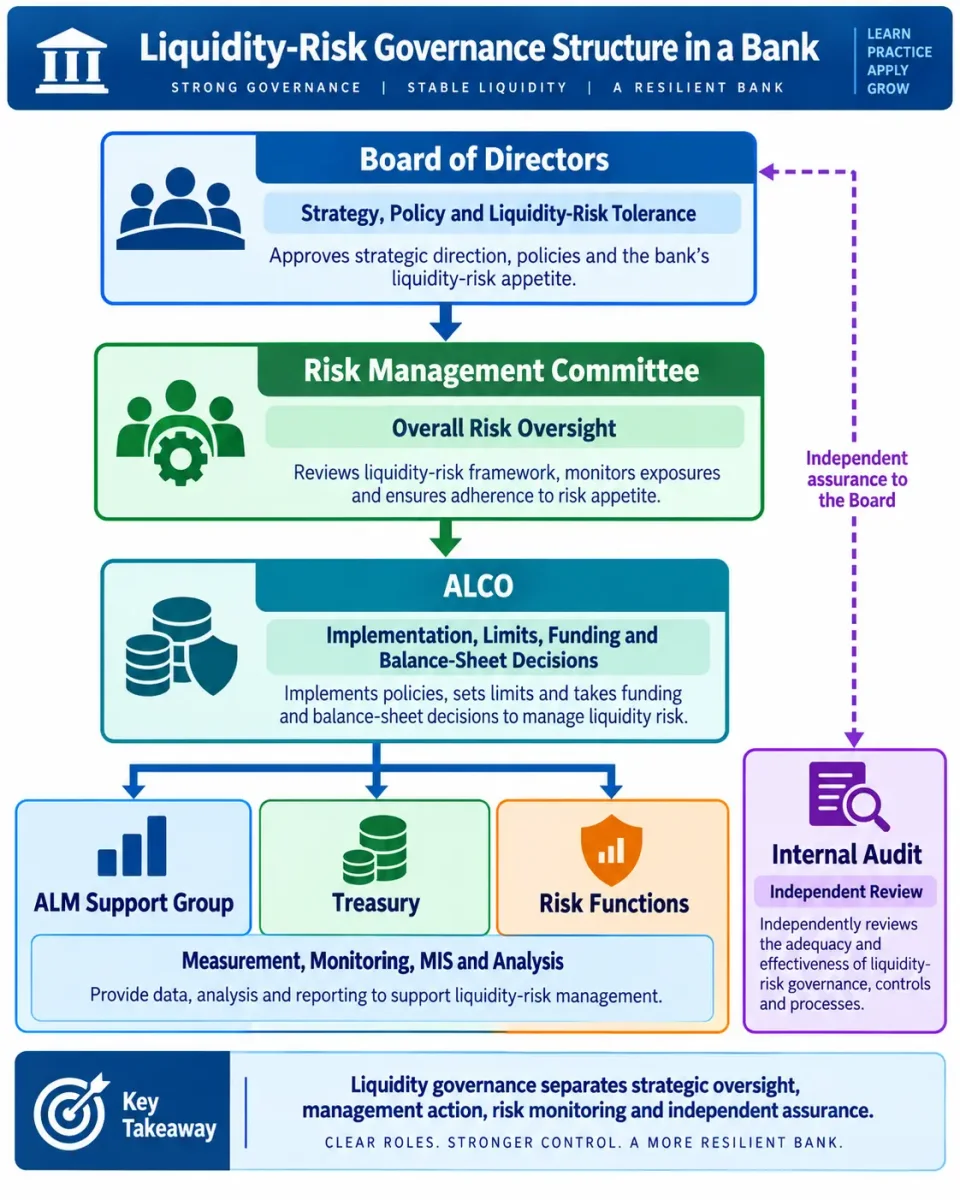 Hierarchy explaining the Board, Risk Management Committee, ALCO and ALM support responsibilities for bank liquidity-risk governance.